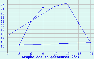 Courbe de tempratures pour Mozyr