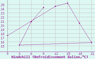 Courbe du refroidissement olien pour Mozyr