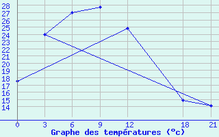 Courbe de tempratures pour Tailai