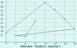 Courbe de l'humidex pour Qyteti Stalin