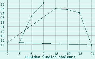 Courbe de l'humidex pour Nikolaevskoe