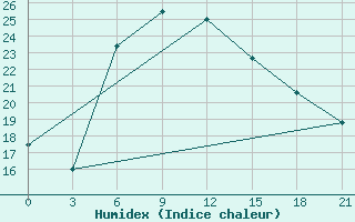 Courbe de l'humidex pour Eldoret