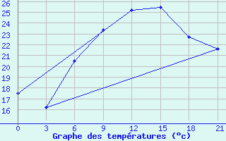 Courbe de tempratures pour Uman