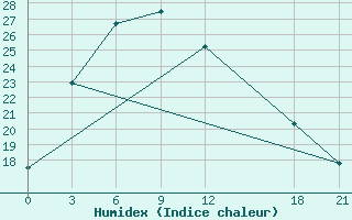 Courbe de l'humidex pour Huili