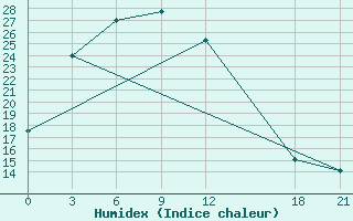 Courbe de l'humidex pour Tailai