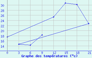 Courbe de tempratures pour Beja / B. Aerea