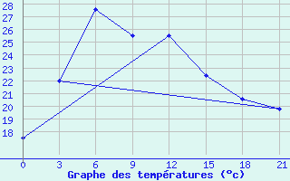 Courbe de tempratures pour Dzhalal-Abad