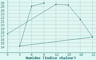 Courbe de l'humidex pour Uzlovaja