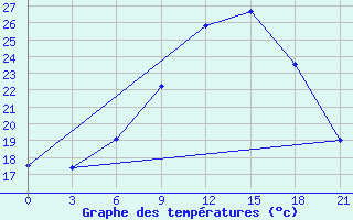 Courbe de tempratures pour Sumy