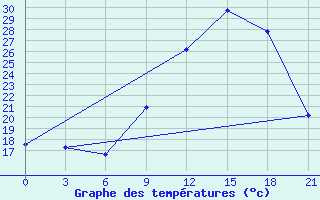 Courbe de tempratures pour Evora / C. Coord