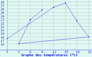 Courbe de tempratures pour Krasnaja Gora