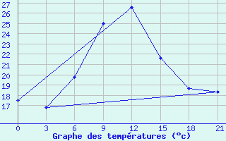 Courbe de tempratures pour Har-knaan