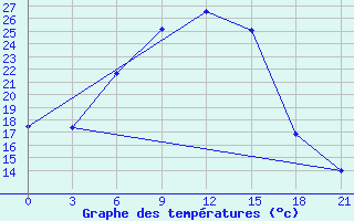 Courbe de tempratures pour Kazanskaja