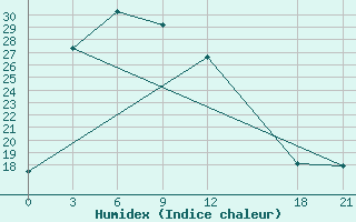 Courbe de l'humidex pour Luxi