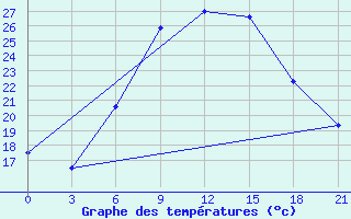 Courbe de tempratures pour Sumy