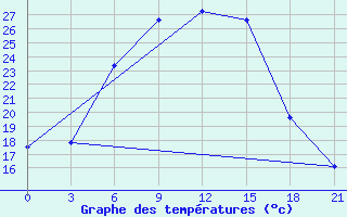 Courbe de tempratures pour Kasin