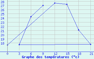 Courbe de tempratures pour Anna