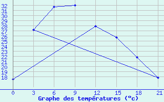 Courbe de tempratures pour Jarud Qi