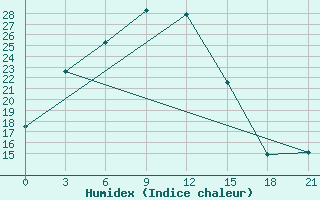 Courbe de l'humidex pour Kurcum