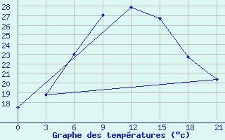 Courbe de tempratures pour Valujki