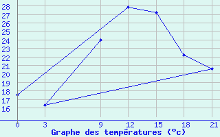 Courbe de tempratures pour Siliana