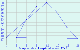 Courbe de tempratures pour Krasnaya Polyana