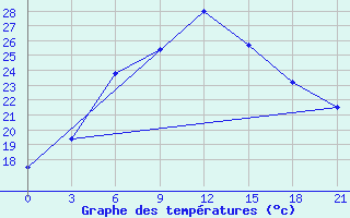 Courbe de tempratures pour Levitha