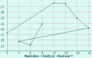 Courbe de l'humidex pour Peshkopi