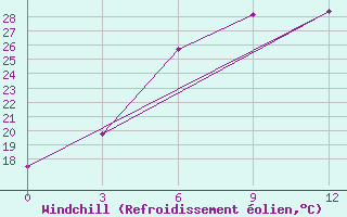 Courbe du refroidissement olien pour Dzangeldy