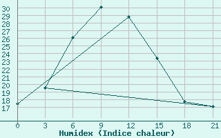 Courbe de l'humidex pour Vjaz'Ma