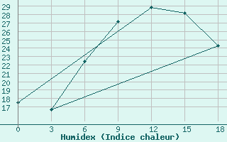 Courbe de l'humidex pour Soroki