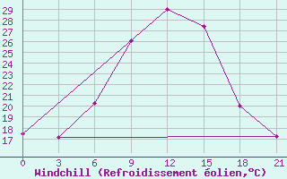 Courbe du refroidissement olien pour Khmel