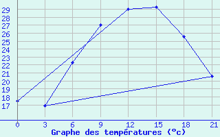 Courbe de tempratures pour Motokhovo