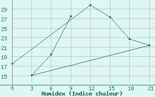 Courbe de l'humidex pour Kisinev