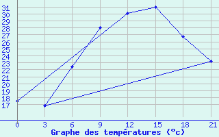 Courbe de tempratures pour Komrat