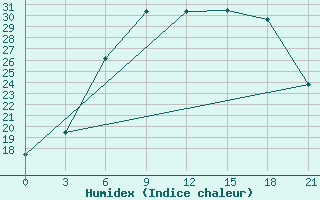 Courbe de l'humidex pour Kingisepp