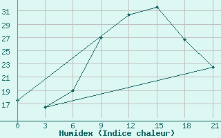 Courbe de l'humidex pour Kingisepp