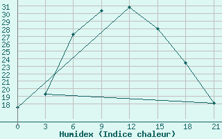 Courbe de l'humidex pour Zukovka