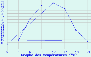 Courbe de tempratures pour Majkop