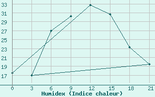 Courbe de l'humidex pour Bolnisi