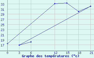 Courbe de tempratures pour Kasserine