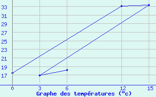 Courbe de tempratures pour Kasserine