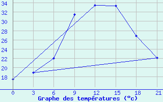 Courbe de tempratures pour Siliana