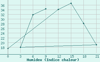 Courbe de l'humidex pour Lodejnoe Pole