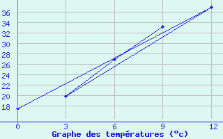 Courbe de tempratures pour Kizljar