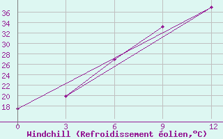 Courbe du refroidissement olien pour Kizljar