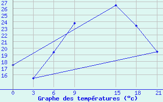 Courbe de tempratures pour H-5