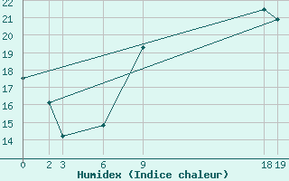 Courbe de l'humidex pour Sint Katelijne-waver (Be)