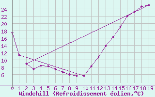 Courbe du refroidissement olien pour Bonavista, Nfld.