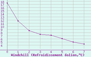 Courbe du refroidissement olien pour Maniwaki